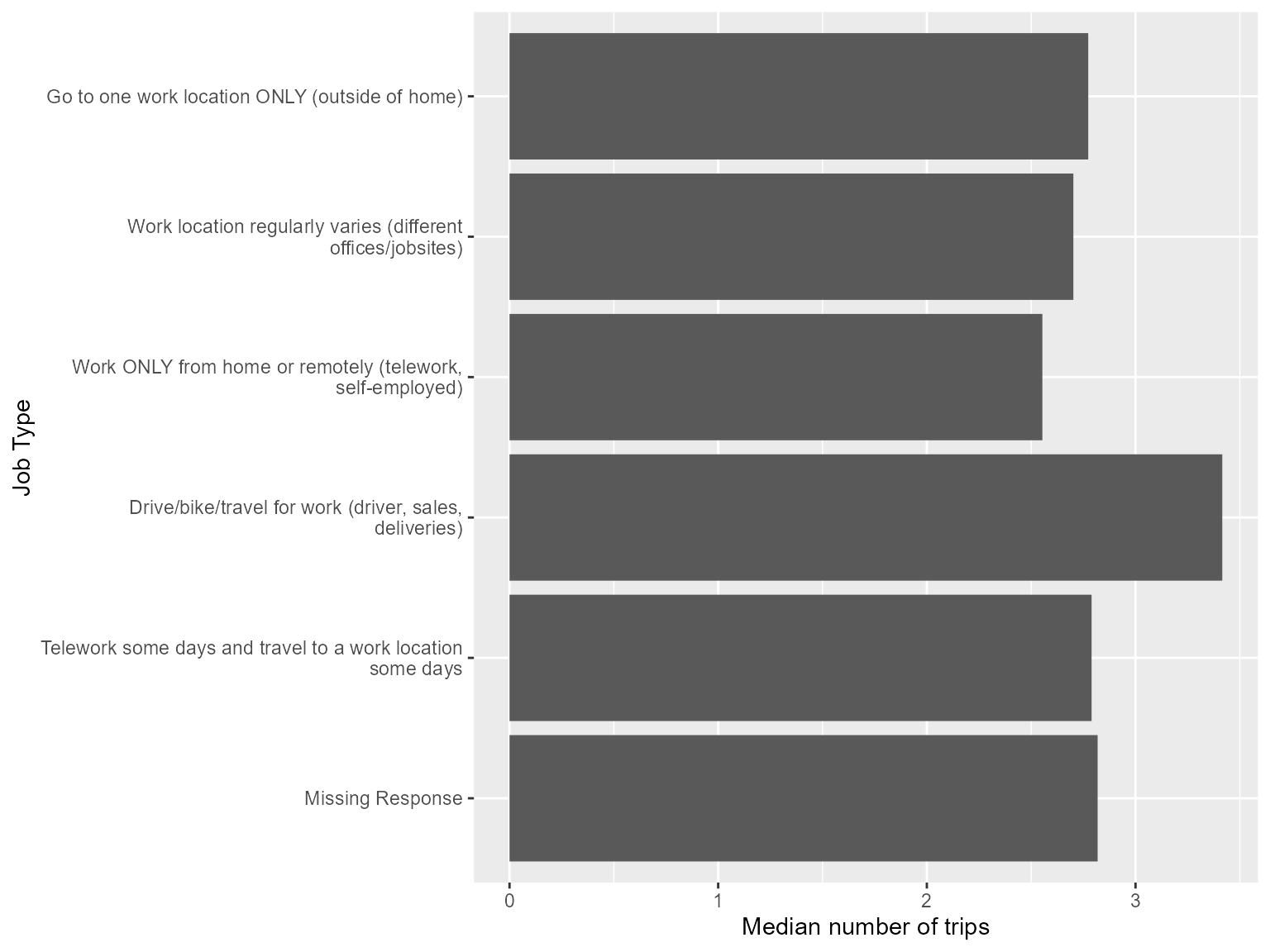 Creating Summaries Of Trip Rates TravelSurveyTools